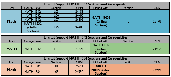 Limited Support Corequisites Non-Algebraic
